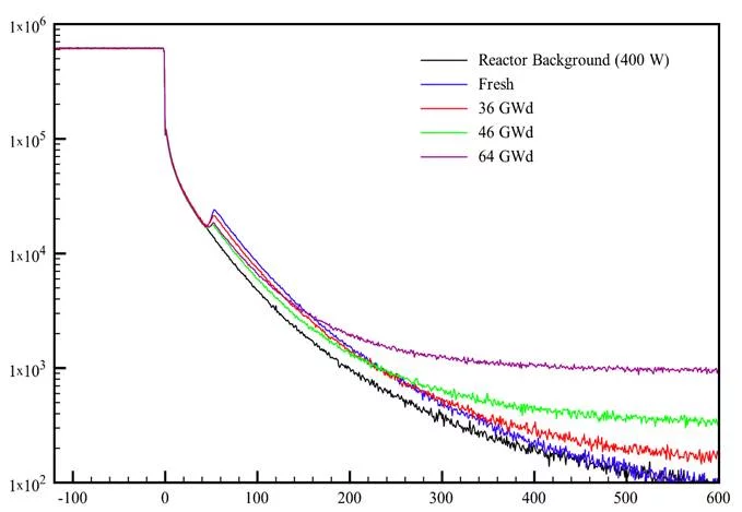 Spent fuel delayed neutron experimental signal