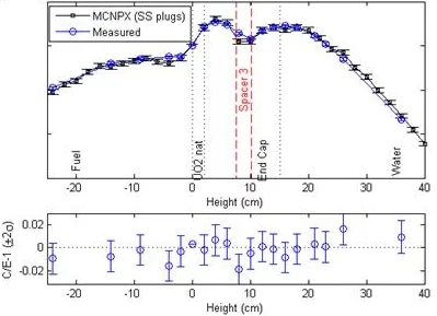 Example of fission rate axial distribution in a pin close to a part-length pin. Experimental results are compared to Monte Carlo predictions