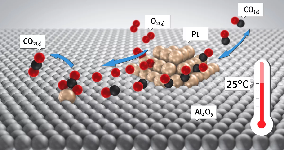 Roomtemperature carbon monoxide oxidation by oxygen over PtAl2O3