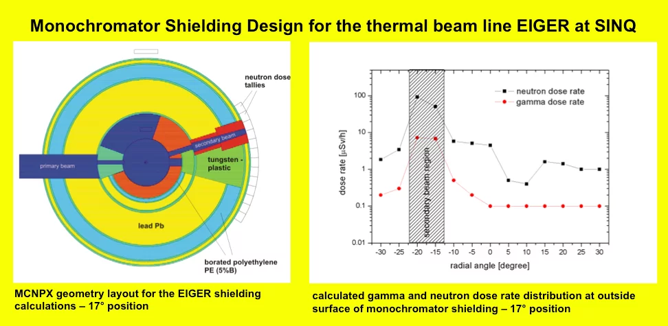Shielding calculations for the triple axis spectrometer EIGER at SINQ. The simulations were performed with the monte carlo software MCNP.
