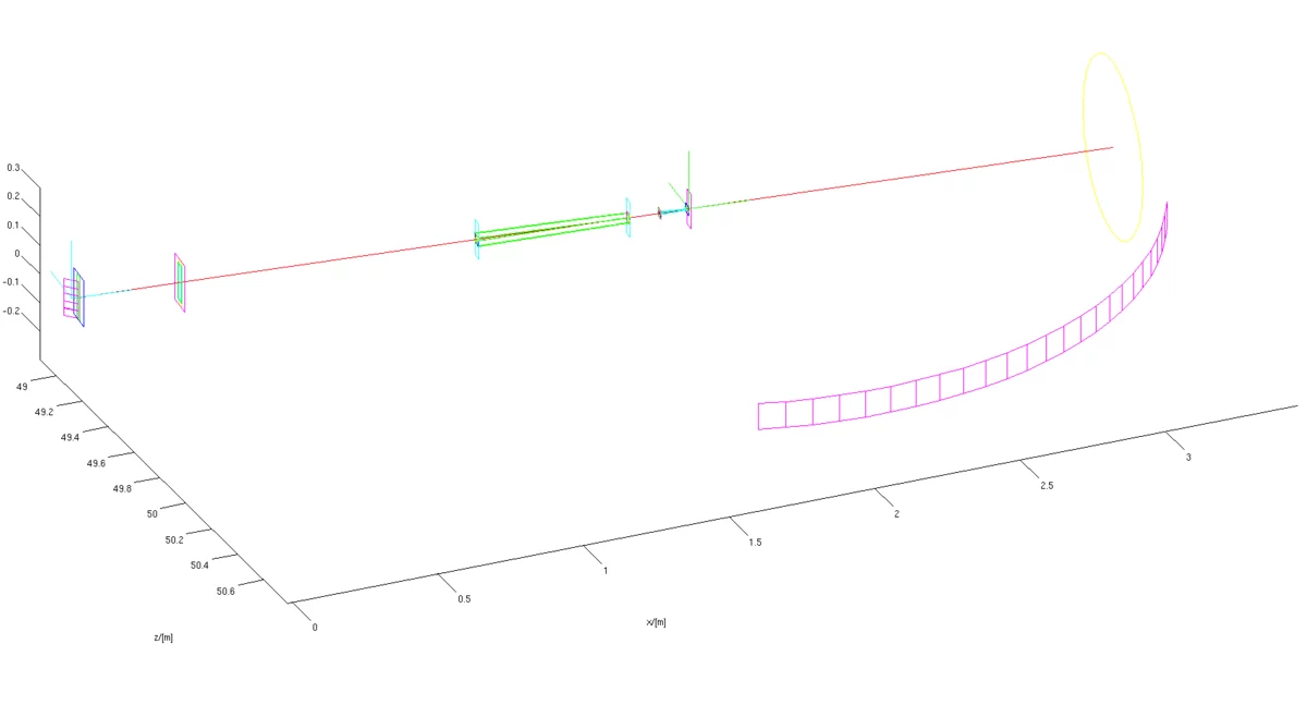 Simulations of a coupled 2-lens neutron focusing system for the DMC powder diffractometer at SINQ. The image on the left shows a schematic of the DMC instrument components from monochromator to detector. The image on the right shows a zoom-in on the 20lens system. The simulations were performed with the monte carlo ray-tracing software McStas.
