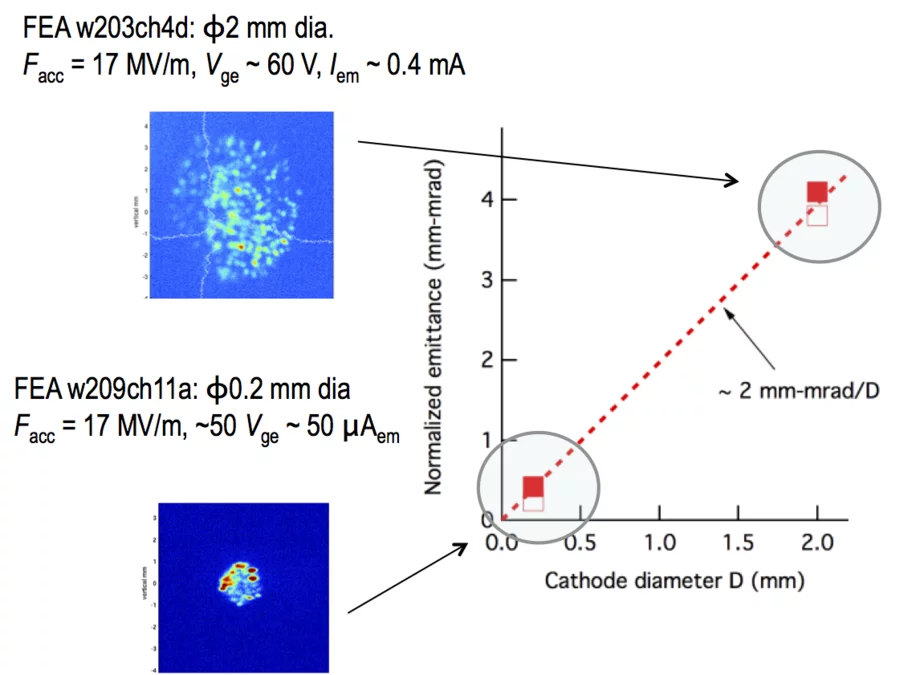 Relation between FEA diameter and normalized emittance [1]