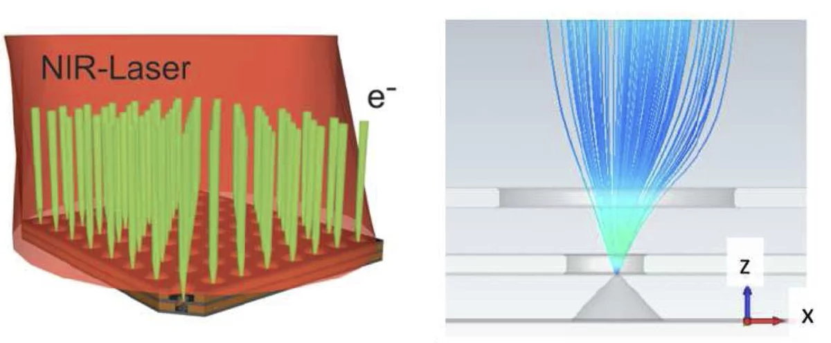 Fig.4 Generation of collimated electron beams by near infrared laser-induced field emission from metallic nano-tip arrays: resonant enhancement of the laser-tip interaction via surface plasmon polariton resonance and collimation of the field emission beams by the on-chip stacked double-gate structure[4,7]