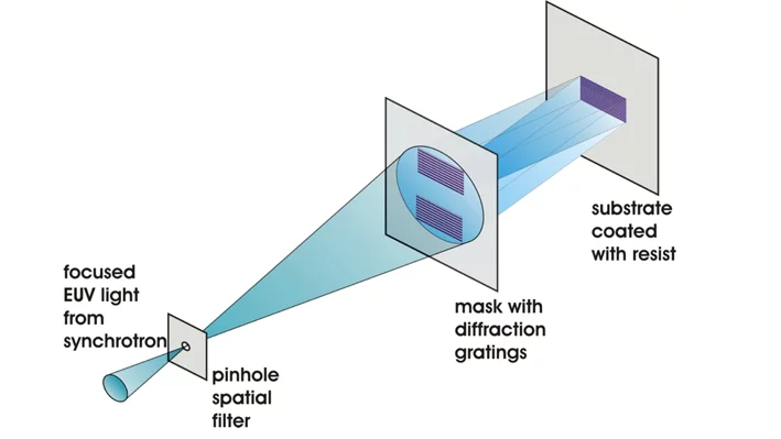 Euv Interference Lithography Lmn Paul Scherrer Institut Psi