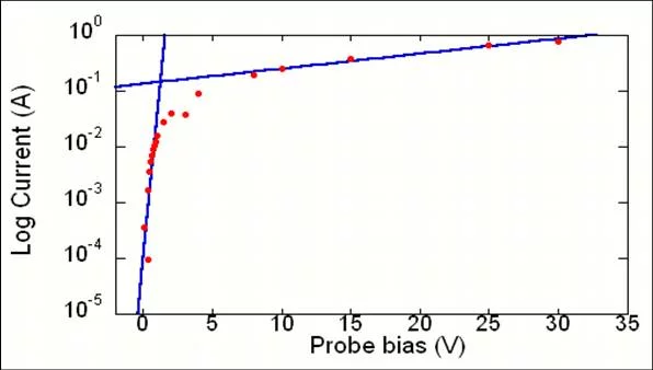 Electron temperature (Te) can be deduced from the retarding region of the semi-logarithmic I-V curve.