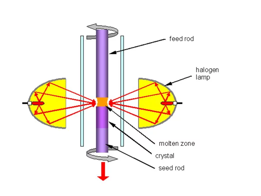 Fig. 1 Principle of Traveling Solvent Floating Zone method.
