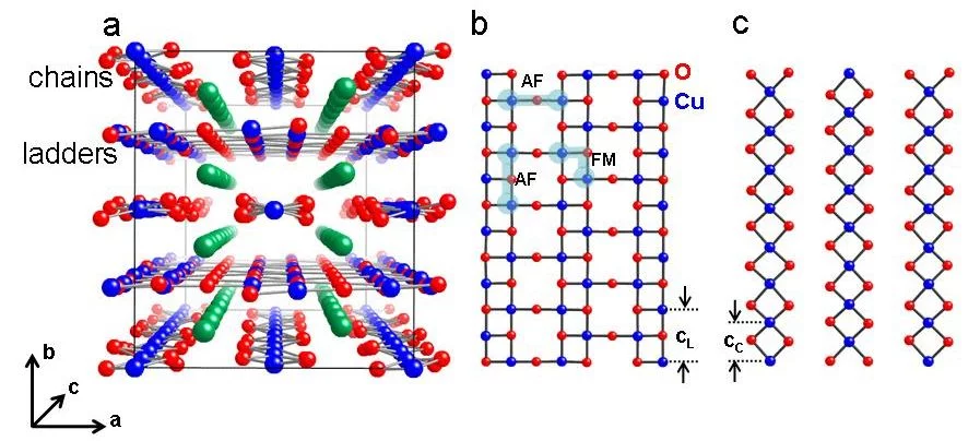 Fig. 4 (a) Crystal structure of Sr14-xCaxCu24O41; (b) spin ladders Cu2O3; (c) CuO chains.