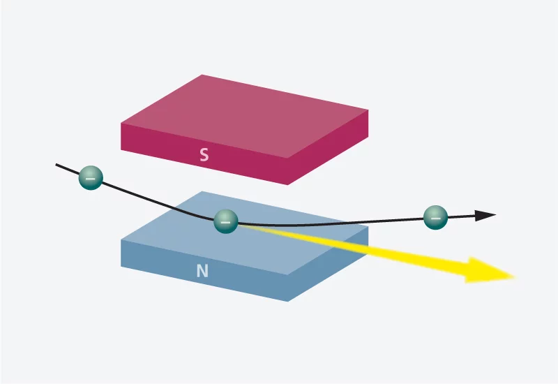 Un aimant de déflexion contraingne les paquets d'électrons rapides sur une trajectoire courbe, les amenant à émettre de la lumière synchrotron.