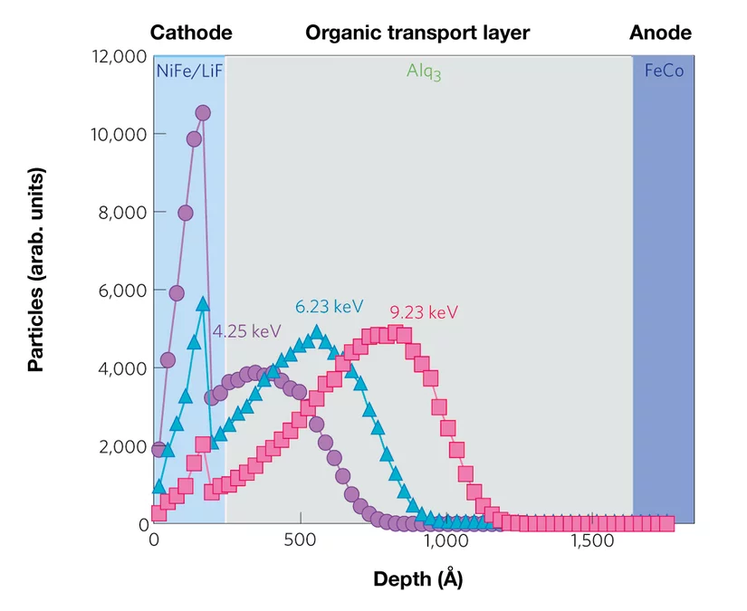 Schematic of the investigated device (spin valve) made out of several layers of different materials. 
Source: Nature Materials, DOI: 10.1038/nmat2912