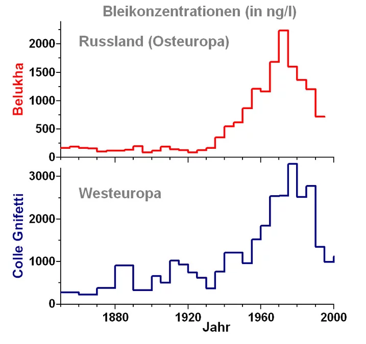 Concentration du plomb dans l'atmosphère entre 1680 et 1995, reconstituée à l'aide d'un carottage prélevé du glacier du mont Beloukha dans le massif de l'Altaï (Sibérie). Tandis qu'entre 1680 et 1935 le plomb provient principalement de l'activité minière dans le massif de l'Altaï, destinée à la fabrication de monnaie d'argent, la source dominante, à partir des années 1930, est l'essence au plomb utilisée en Russie.