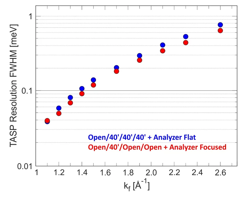 Measured resolution as a function of kf