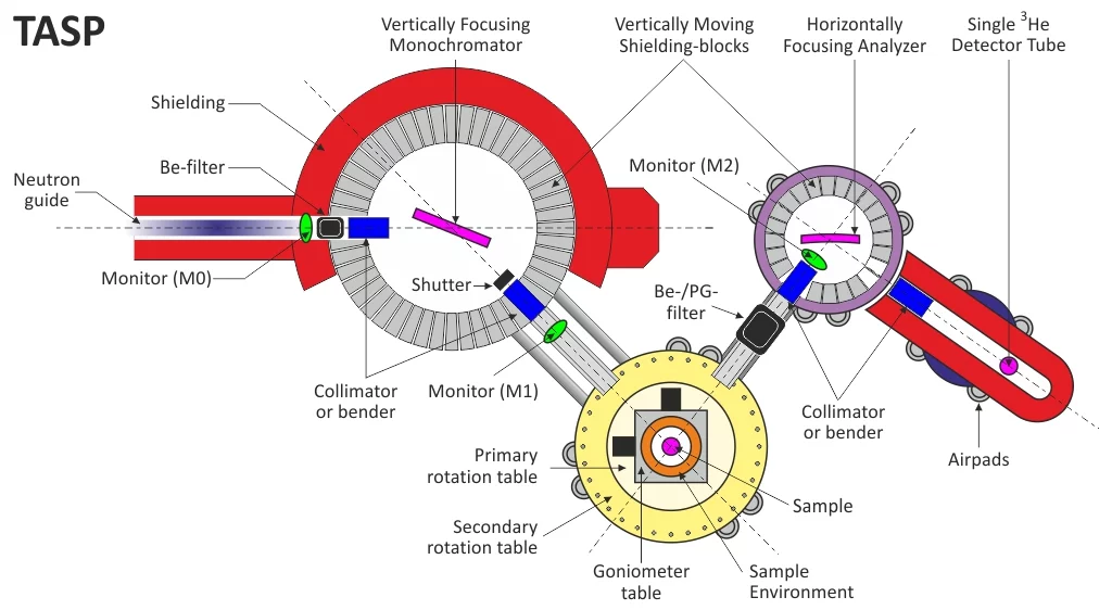Schematic layout of TASP