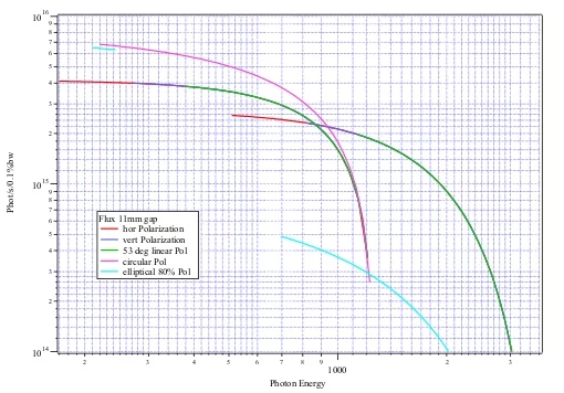 Figure 2: Performance of the undulator