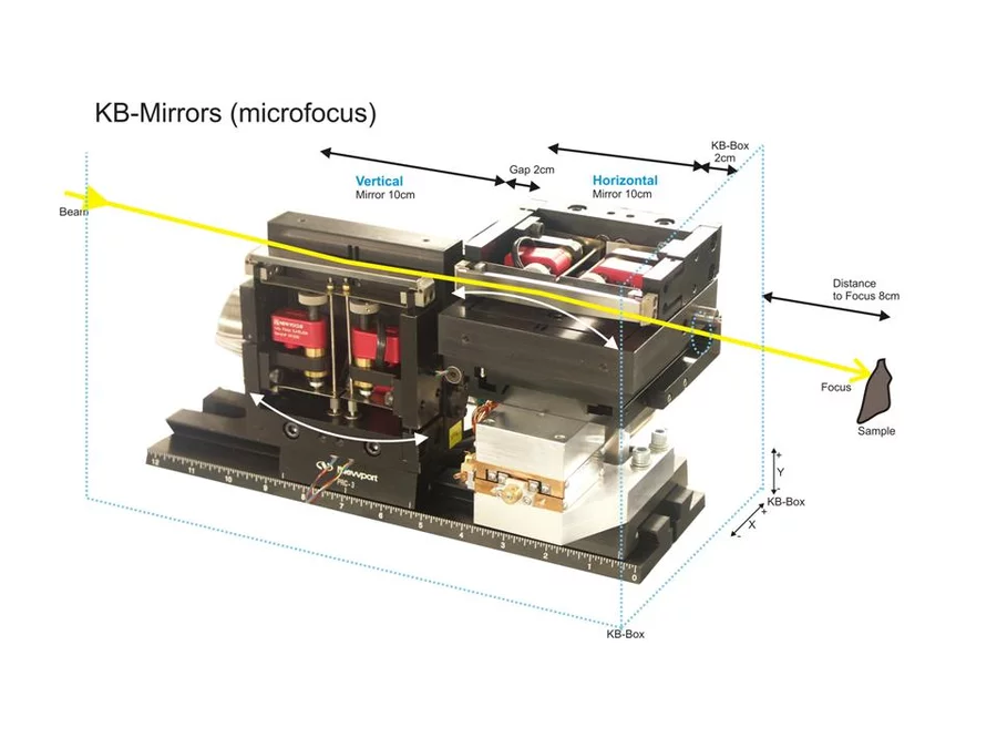 80mm after the KB Box (fine-focusing of the x-ray-beam) there is the focal spot.