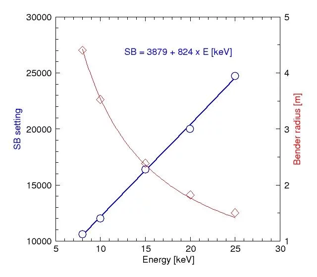Settings for Powder diffraction station
