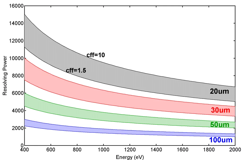 Resolving power as a function of energy for different exit slit openings and different cff values.