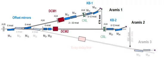 ARAMIS beamline