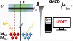 Scheme of the XMCD mechanism and example spectrum.