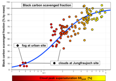 Fraction of particulate black carbon mass scavenged in clouds as a function of cloud peak supersaturation.