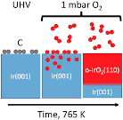 Kinetics of iridium thermal oxidation followed while dosing 1 mbar oxygen 