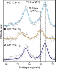 The Pt 4f photoemission signal highlights how the nanoparticles evolve as a function of the reaction environment.