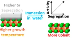 Sketch showing the temperature-dependent surface segregation of Sr-containing species, and their dissolution upon immersion in water