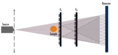 Sketch of a dual phase grating interferometer.