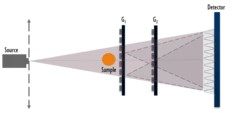 Sketch of a dual phase grating interferometer.