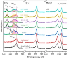 In situ XPS of the catalysts during water gas shift reaction