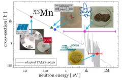 Mn-53 Cross-section