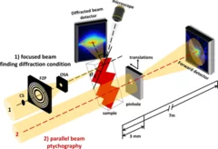 Setup Ptychographic Topography