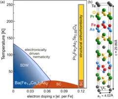 Comparison between Pr4Fe2As2Te0.88O4 and Ba(Fe1−xCox)2As2