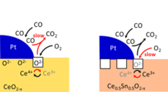 Enhanced reducibility of ceria influences the reaction mechanism towards CO oxidation