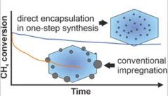 Encapsulation of highly dispersed palladium oxide clusters in the microporous channels and voids of the nanosized silicalite-1 crystals has been achieved by using an amine-based ligand 