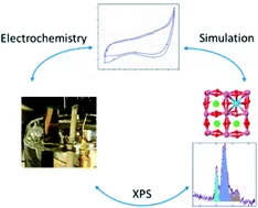 In situ and ex situ ambient pressure X-ray photoelectron spectroscopy have been used to investigate the solid-liquid interface of a LSCO water splitting catalyst. Experimental results, supported by theoretical simulations of the core-electron binding energy, detect the formation of cobalt oxyhydroxide under working conditions. 