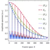 Fourier transform of the signal functions