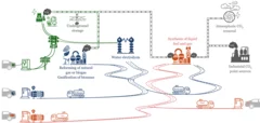 Figure 1: Schematic representation of different types of e-fuel production