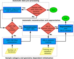 Deep learning based classification of dynamic processes in time-resolved X-ray tomographic microscopy