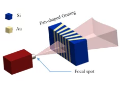 fan shaped source grating