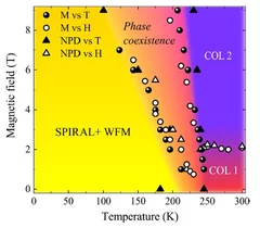 Phase Diagram YBCuFO Weak FM linked spiral phase