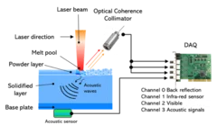 LPBF Acoustic Emission