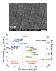 Novel laser structured GDLs for improved fuel cell performance