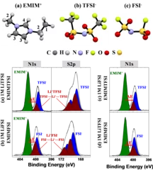 Structural formula of (a) EMIM+ cation, (b) TFSI- and (c) FSI- anions.