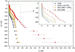 Electrolyte-dependent differences in current response to applied potential.