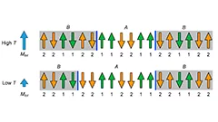 Unusual ferrimagnetism 