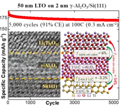 High quality 90 nm and 50 nm Li4Ti5O12 films integrated on silicon substrates