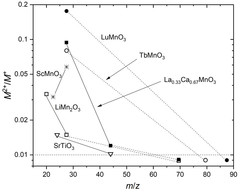 mass-to-charge ratio of the doubly charged ions 