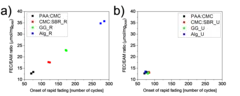 a) Linear dependency of cycle number on electrolyte to electroactive material loading. b) Identical performance of the cells when electroactive materials loading is unified and the only difference between cells is the nature of the binder.