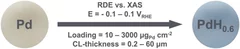 Catalyst Layer Thickness Effects on Operando/In Situ Measurements