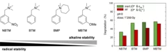 Left: benzyl-type quaternary ammonium model compounds mimicking the chemistry of anion exchange membranes. All compounds contain perchlorate as counter anion. NBTM = 3-nitro-benzyltrimethylammonium, BTM = bennzyltrimethylammonium, BMP = N-benzyl-N-methyl-piperidiunium, MBTM = 3-methoxy-benzyltrimethylammonium. Degradation of compounds (1 mM) after exposure in the 60Co gamma cell to a dose of 1’200 Gy, corresponding to 0.75 mM of radicals. Comparison between inert atmosphere and air, which leads to different